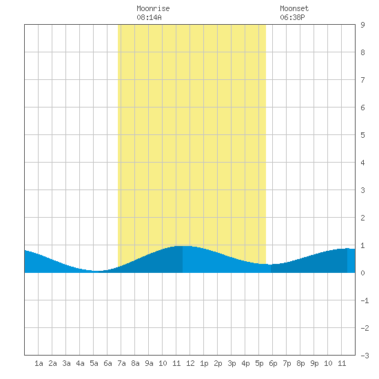 Largo Sound tide chart for Monday, December 2, 2024