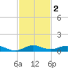Largo Sound tide chart for Monday, December 2, 2024
