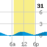 Largo Sound tide chart for Tuesday, December 31, 2024