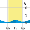 Largo Sound tide chart for Tuesday, December 3, 2024