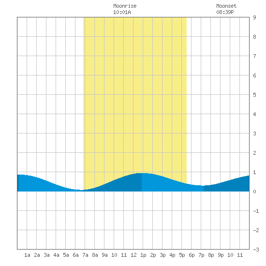 Largo Sound tide chart for Wednesday, December 4, 2024