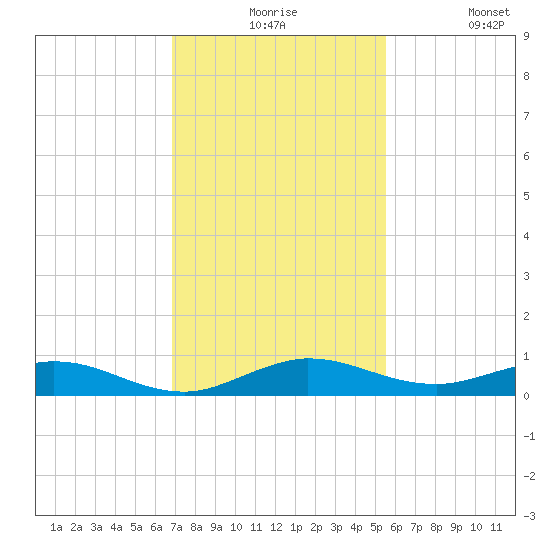 Largo Sound tide chart for Thursday, December 5, 2024