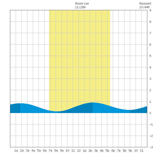 Largo Sound tide chart for Friday, December 6, 2024