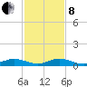 Largo Sound tide chart for Sunday, December 8, 2024