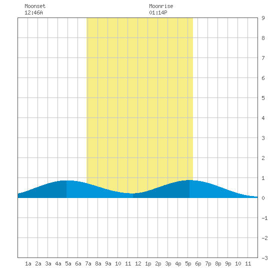Largo Sound tide chart for Monday, December 9, 2024