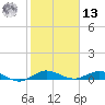 Largo Sound tide chart for Monday, January 13, 2025