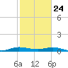 Largo Sound tide chart for Friday, January 24, 2025