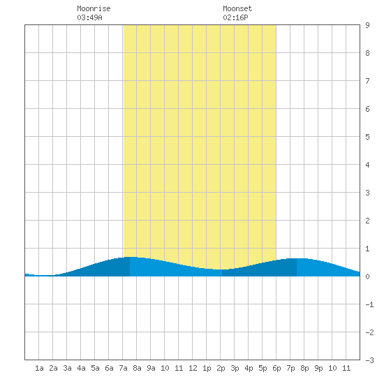 Largo Sound tide chart for Saturday, January 25, 2025