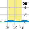Largo Sound tide chart for Sunday, January 26, 2025
