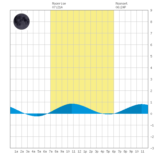 Largo Sound tide chart for Wednesday, January 29, 2025