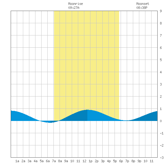 Largo Sound tide chart for Thursday, January 2, 2025