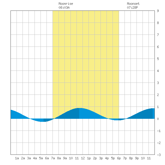 Largo Sound tide chart for Thursday, January 30, 2025