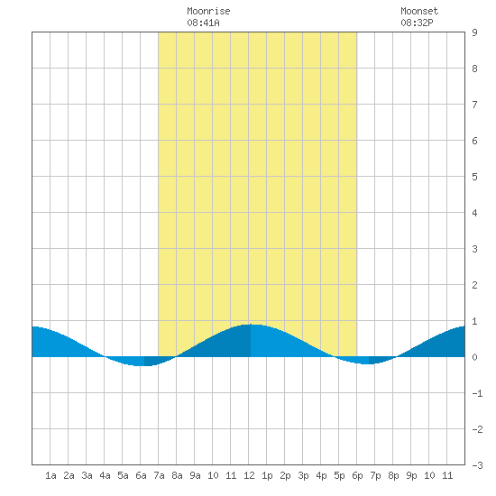 Largo Sound tide chart for Friday, January 31, 2025
