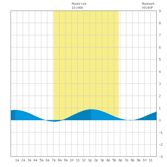 Largo Sound tide chart for Friday, January 3, 2025