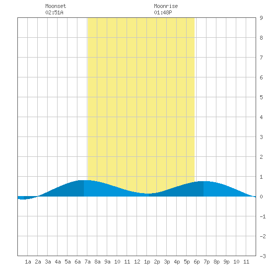 Largo Sound tide chart for Thursday, January 9, 2025