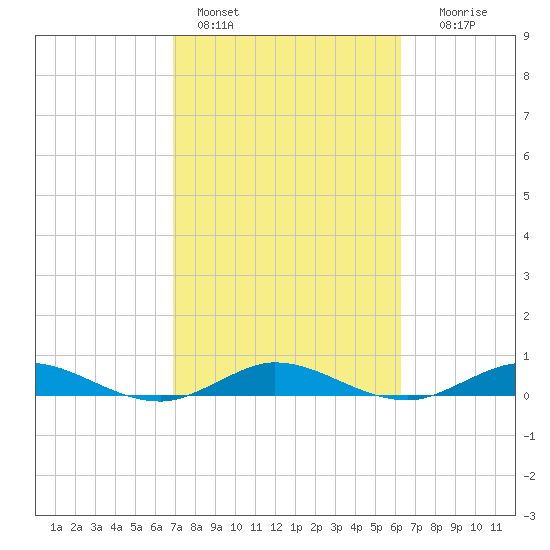 Largo Sound tide chart for Friday, February 14, 2025