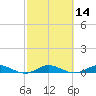 Largo Sound tide chart for Friday, February 14, 2025