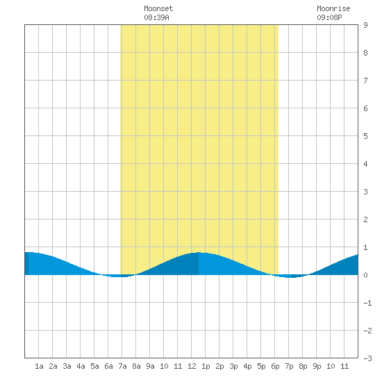 Largo Sound tide chart for Saturday, February 15, 2025