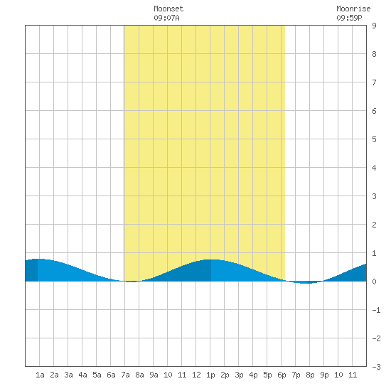Largo Sound tide chart for Sunday, February 16, 2025