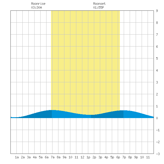 Largo Sound tide chart for Sunday, February 23, 2025