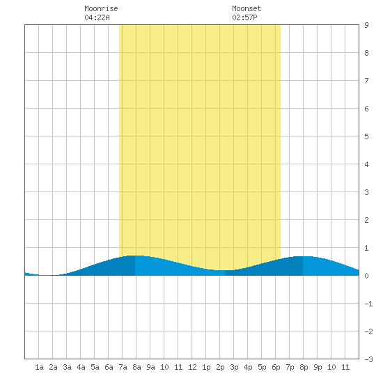 Largo Sound tide chart for Monday, February 24, 2025