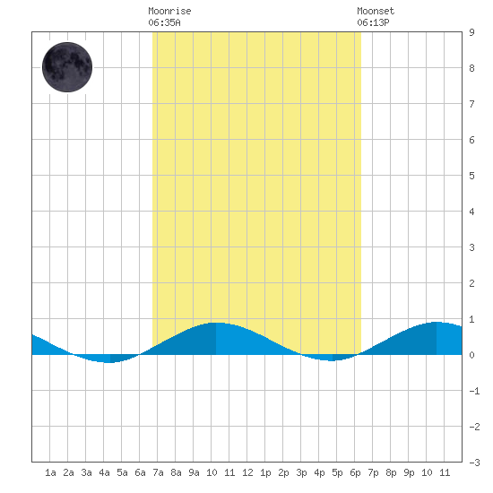 Largo Sound tide chart for Thursday, February 27, 2025
