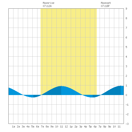 Largo Sound tide chart for Friday, February 28, 2025