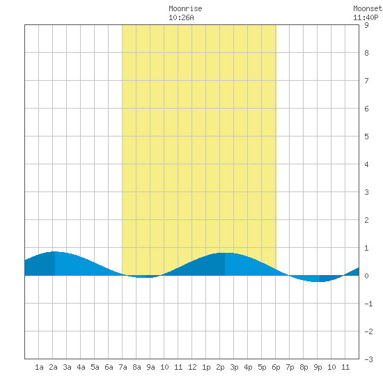 Largo Sound tide chart for Monday, February 3, 2025