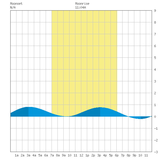 Largo Sound tide chart for Tuesday, February 4, 2025