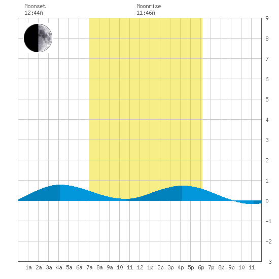 Largo Sound tide chart for Wednesday, February 5, 2025