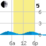 Largo Sound tide chart for Wednesday, February 5, 2025