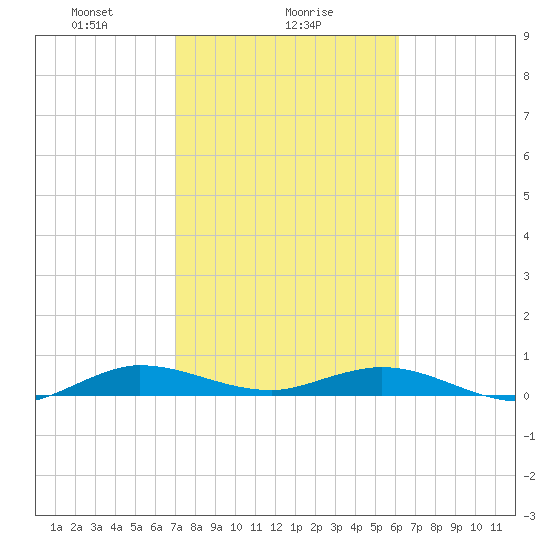 Largo Sound tide chart for Thursday, February 6, 2025