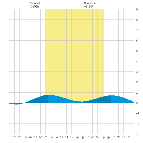 Largo Sound tide chart for Saturday, February 8, 2025