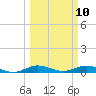 Largo Sound tide chart for Monday, March 10, 2025