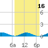 Largo Sound tide chart for Sunday, March 16, 2025