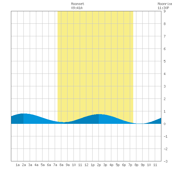 Largo Sound tide chart for Tuesday, March 18, 2025