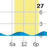 Largo Sound tide chart for Thursday, March 27, 2025