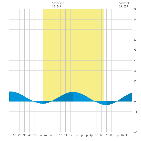 Largo Sound tide chart for Sunday, March 2, 2025