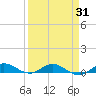 Largo Sound tide chart for Monday, March 31, 2025