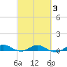 Largo Sound tide chart for Monday, March 3, 2025
