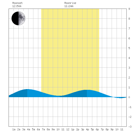 Largo Sound tide chart for Thursday, March 6, 2025