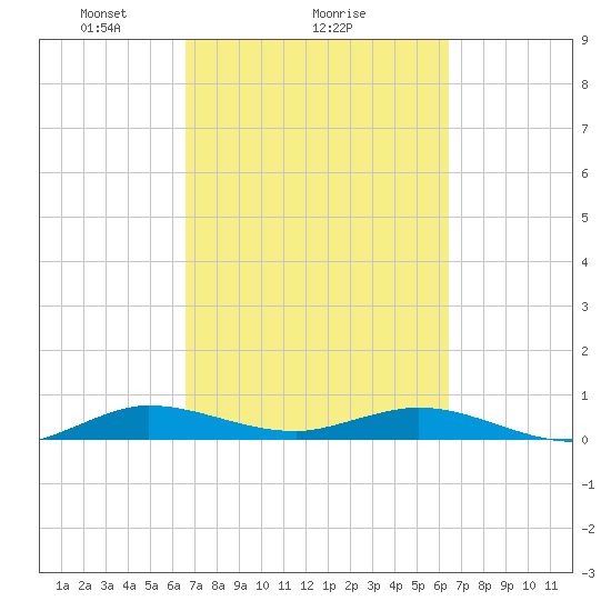 Largo Sound tide chart for Friday, March 7, 2025