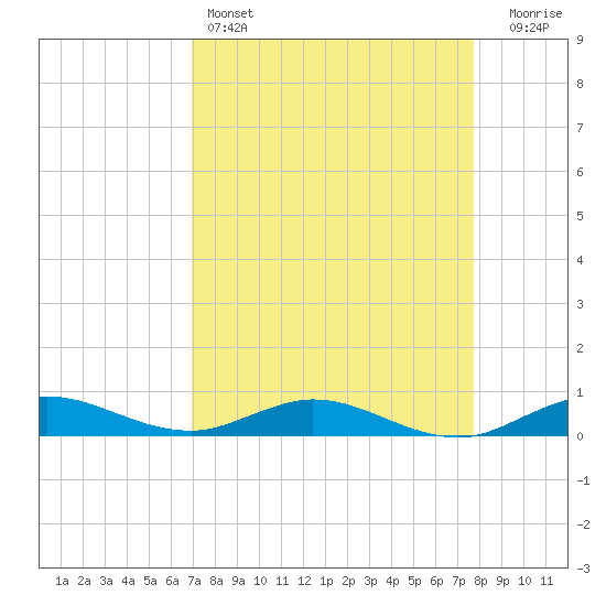 Largo Sound tide chart for Monday, April 14, 2025