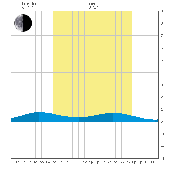 Largo Sound tide chart for Sunday, April 20, 2025
