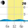 Largo Sound tide chart for Sunday, April 20, 2025