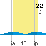 Largo Sound tide chart for Tuesday, April 22, 2025