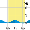 Largo Sound tide chart for Monday, April 28, 2025