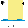 Largo Sound tide chart for Friday, April 4, 2025