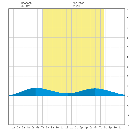 Largo Sound tide chart for Saturday, April 5, 2025
