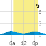 Largo Sound tide chart for Saturday, April 5, 2025